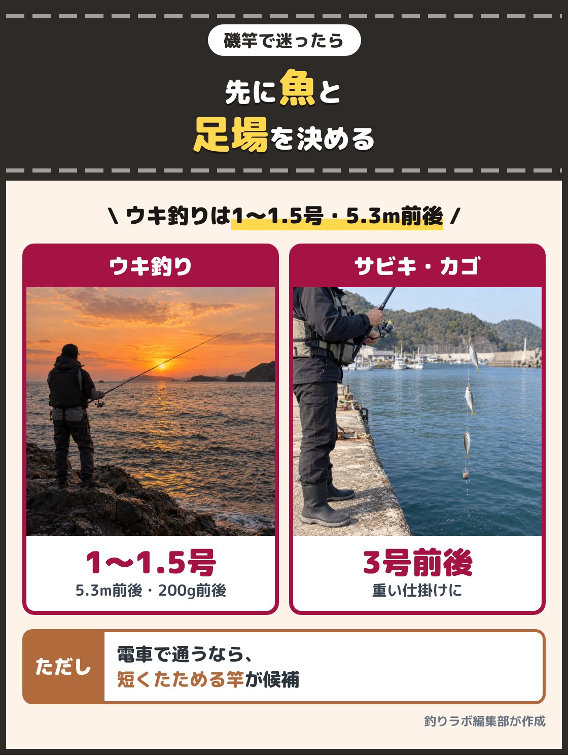 磯でウキ釣りをする釣り人と、堤防でサビキ釣りをして小アジを釣り上げた釣り人の写真。堤防や磯でウキ釣りを始めるなら1号から1.5号で5.3m前後、自重200g前後の振出式の竿、サビキ釣りやカゴ釣りなら3号前後の竿