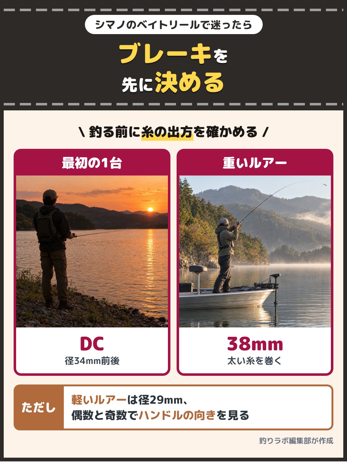 夕方の湖でルアーを投げる釣り人と、朝のボートの上で竿を振りかぶる釣り人の写真。初めての1台ならDCのブレーキで径34mm前後、太い糸で重いルアーを投げるなら径38mmのスプールを選ぶ