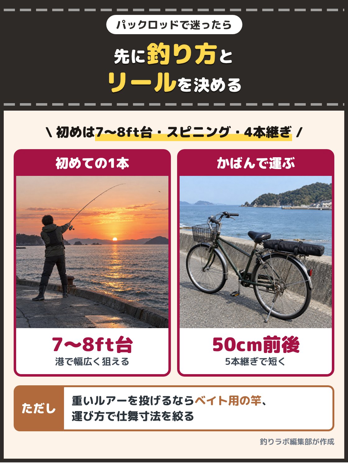 朝の堤防でスピニングロッドを振る釣り人と、自転車の後ろに竿袋を積んだ写真。初めての1本なら7〜8ft台のスピニングで4本継ぎ、かばんで運ぶなら仕舞寸法50cm前後の5本継ぎを選ぶ
