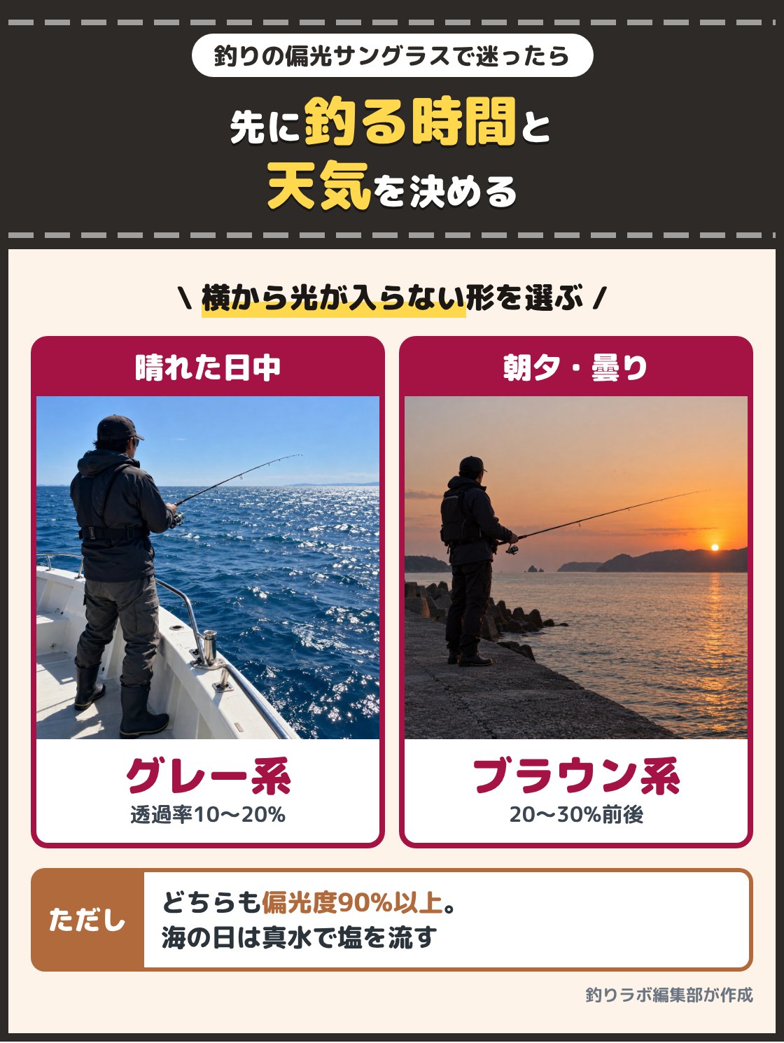 晴れた日中の船の上で釣る人と、朝の堤防で釣る人の写真。晴れた日中は偏光度90パーセント以上で可視光線透過率10から20パーセント前後のグレー系、朝夕や曇りまで掛け通すなら20から30パーセント前後のブラウン系かグリーン系を選ぶ