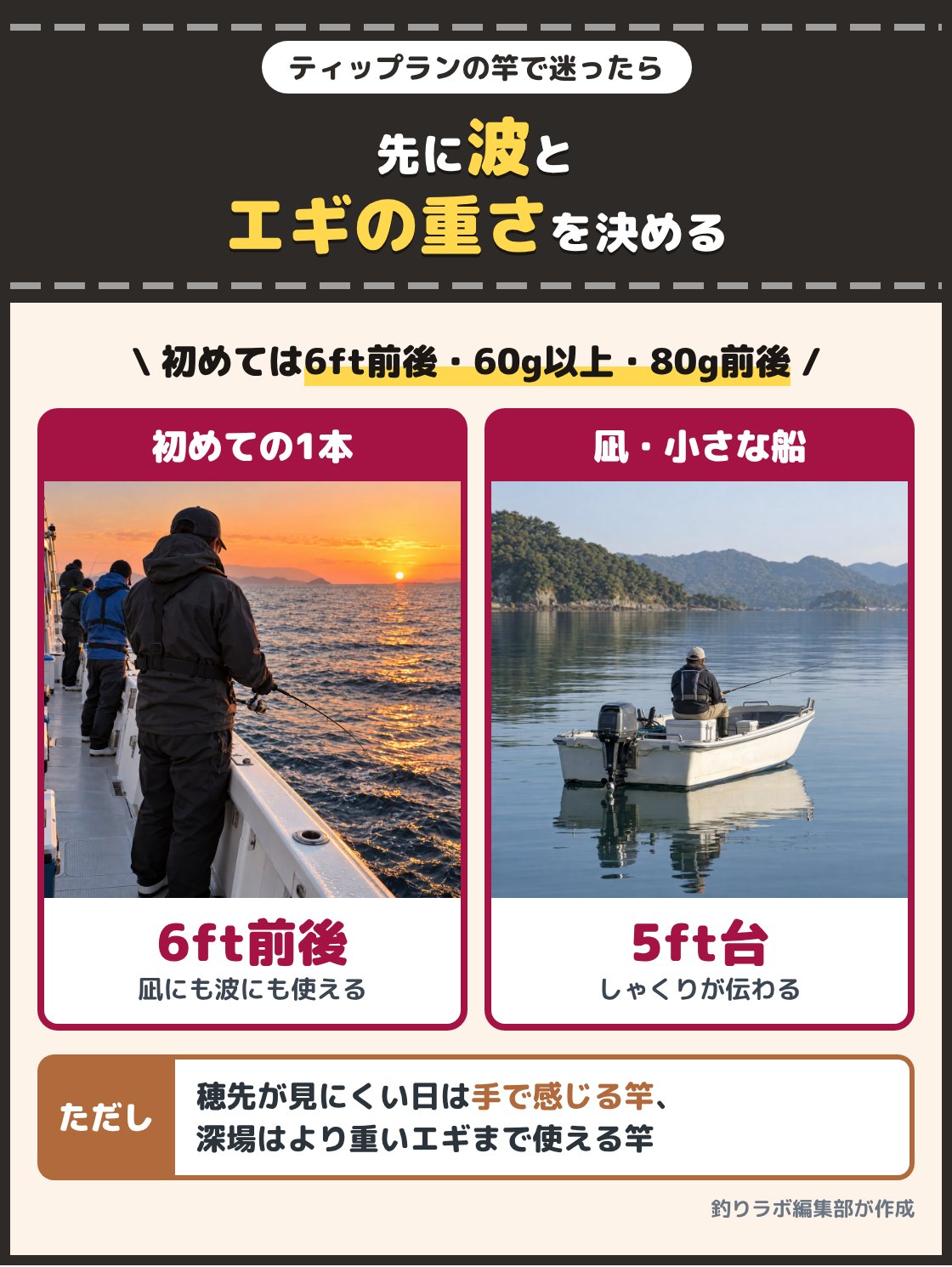 朝の釣り船でティップランをする釣り人と、凪の海の小さなボートの写真。初めての1本なら6ft前後で最大60g以上のエギに対応し自重80g前後の竿、凪の日や小さな船が多いなら5ft台の短い竿を選ぶ