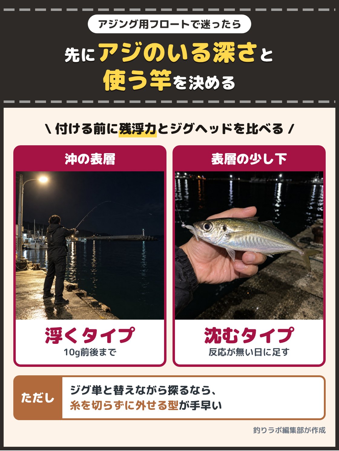 夜の港で沖へ投げる釣り人と、釣れたアジを手に持つ写真。沖の表層を狙うなら10g前後までのフローティング、表層で反応が無い日に備えてダイビングやシンキングを1つ足す。付けるジグヘッドの重さは残浮力と比べてから選ぶ