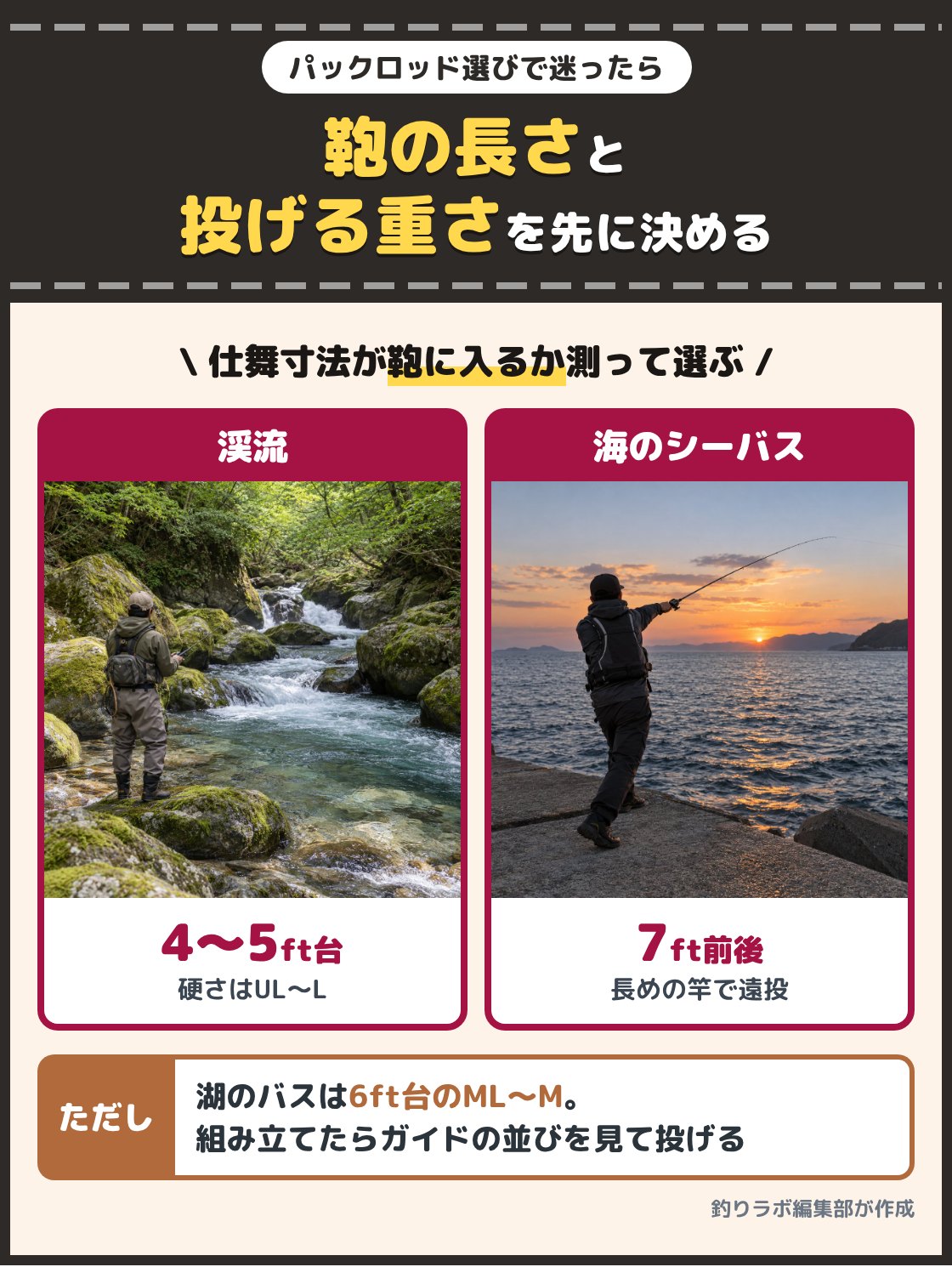 山の渓流で短い竿を構える釣り人と、堤防で長めの竿を遠投する釣り人の写真。持ち運ぶ鞄の長さと投げたいルアーの重さを先に決め、渓流のトラウトは4ftから5ft台のULからL、海のシーバスは7ft前後、湖のバスは6ft台のMLからMの竿を選ぶ