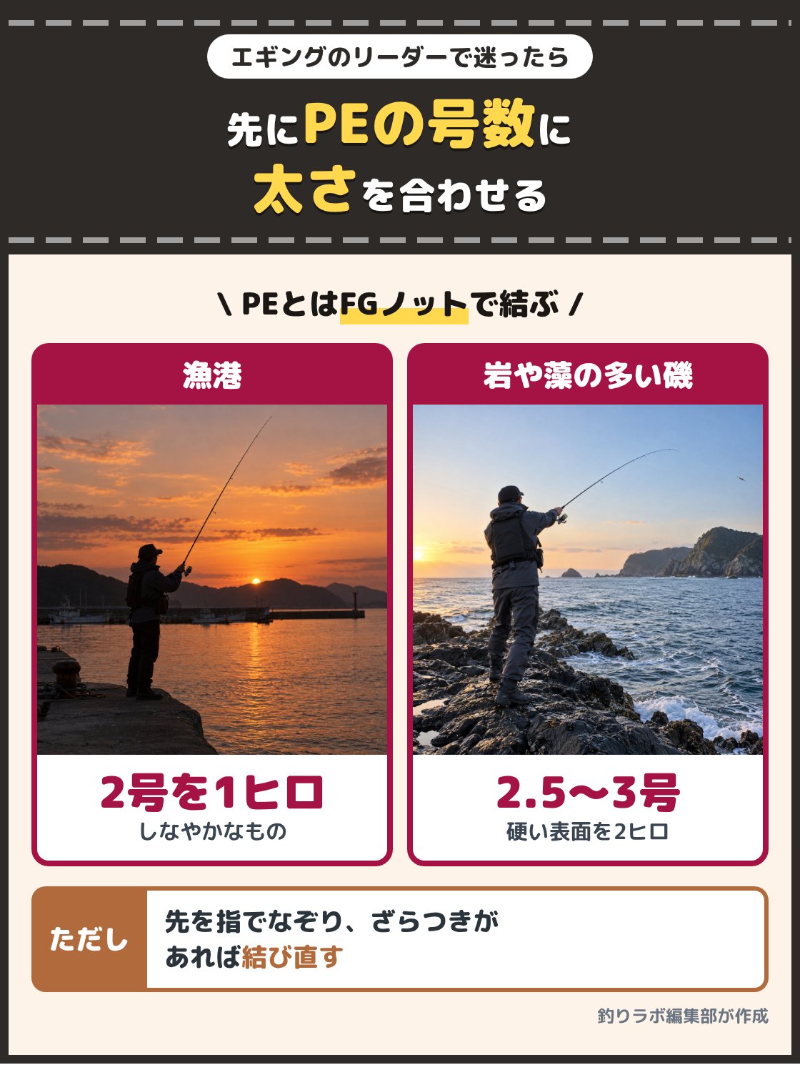 夕方の漁港でエギングをする釣り人と、朝の磯でエギングをする釣り人の写真。漁港や岩の少ない釣り場は2号のフロロカーボンを1ヒロ、岩や藻の多い磯は表面を硬くした2.5〜3号を2ヒロほど結び、PEとはFGノットでつなぐ