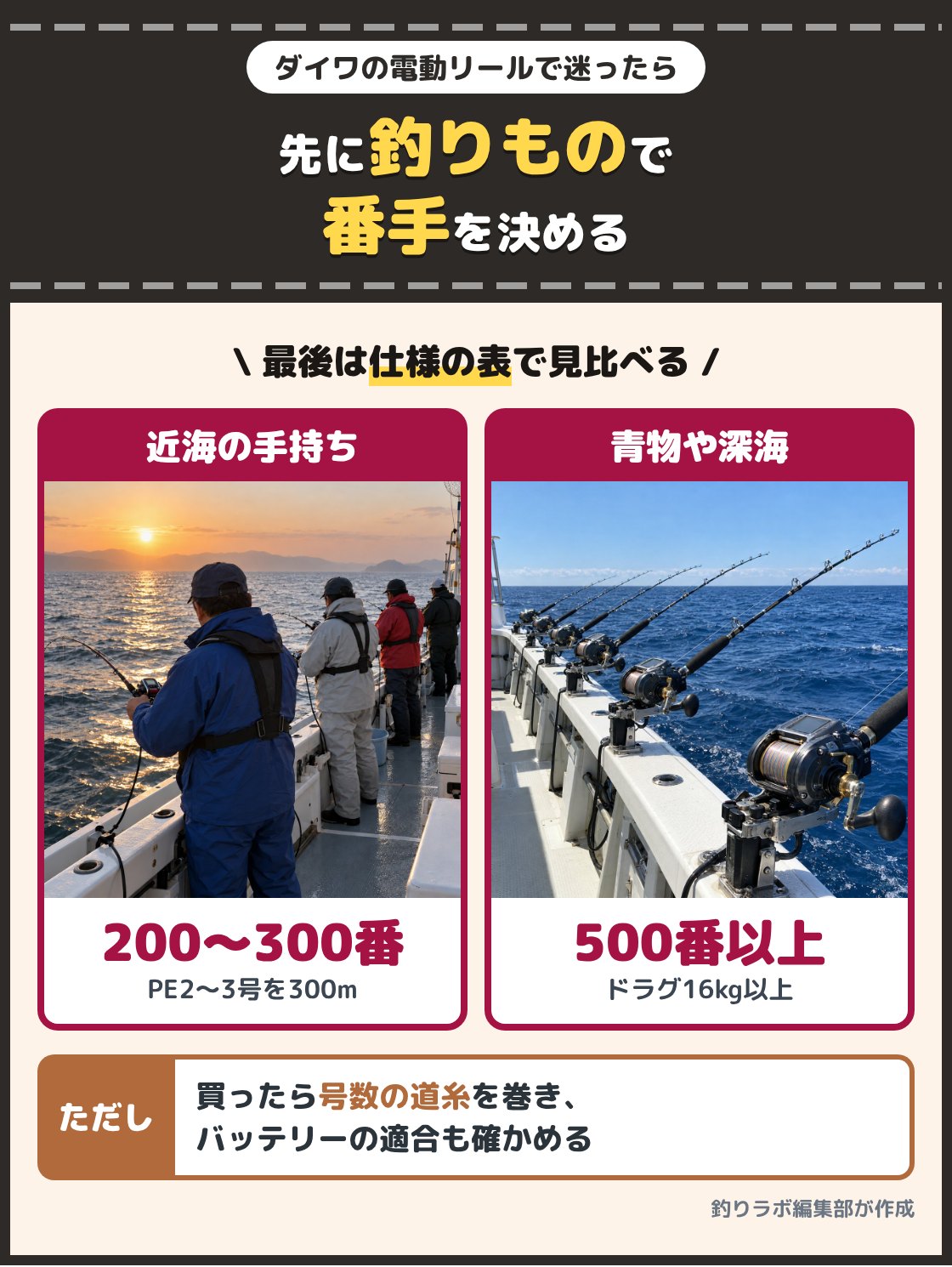 朝の乗合船で竿を構える釣り人と、沖で竿受けに大型の電動リールを並べた船の写真。近海の手持ちなら自重550g以下の200番から300番、青物なら最大ドラグ力16kg以上の500番、深海なら800番以上を選ぶ
