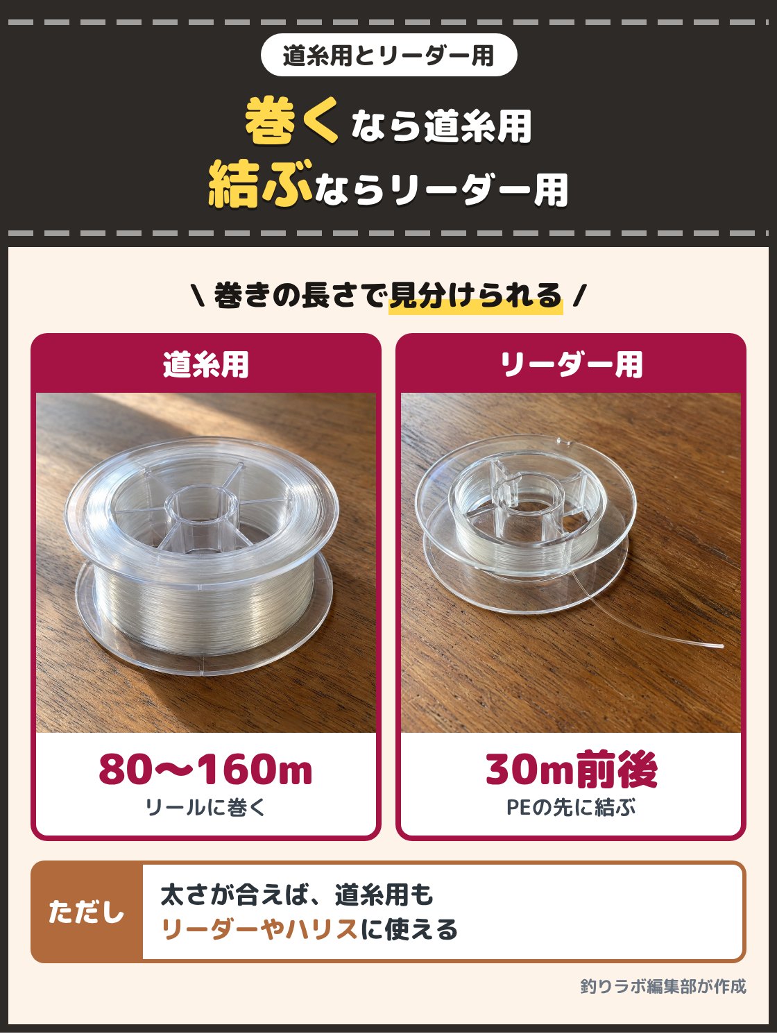 糸を巻いた道糸用の大きめのスプールと、短く巻いたリーダー用の小さなスプールの写真。リールに巻くなら80mから160mほどの道糸用、PEの先に結ぶなら30m前後のショックリーダー用を選ぶ。太さが合えば道糸用もリーダーやハリスに使える