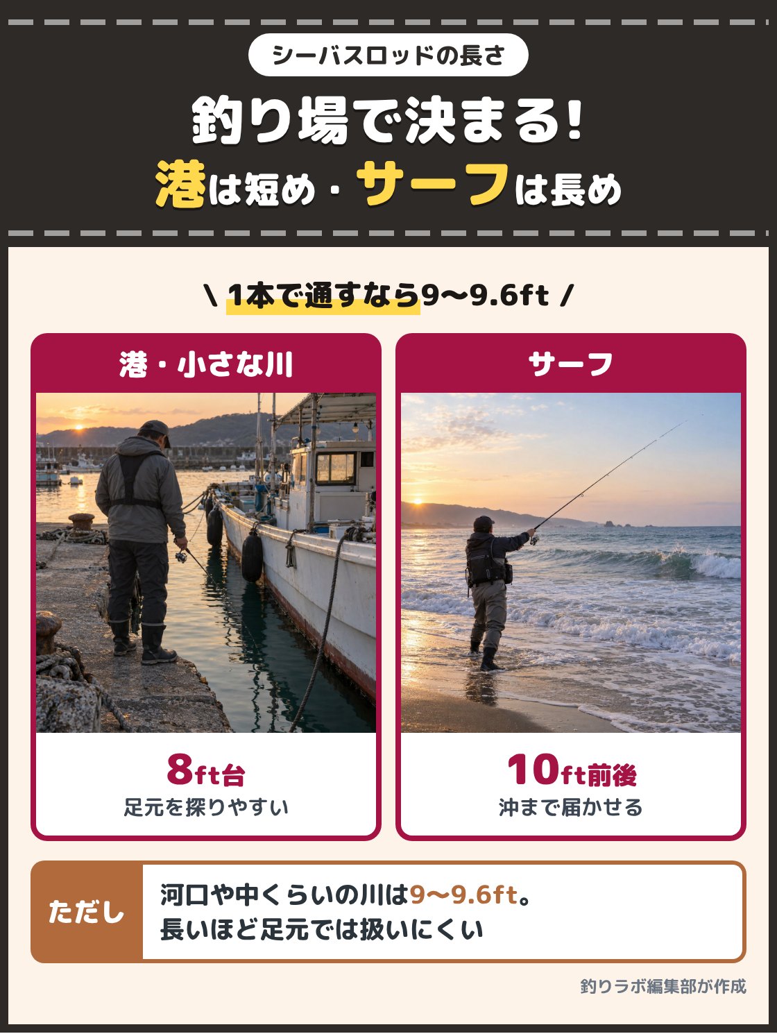 漁港の岸壁で足元を探る釣り人と、サーフで沖へ遠投する釣り人の写真。港や小さな川なら8ft台、河口や中くらいの川なら9〜9.6ft、サーフや大きな川なら10ft前後が長さの目安で、長い竿ほど足元では扱いにくい