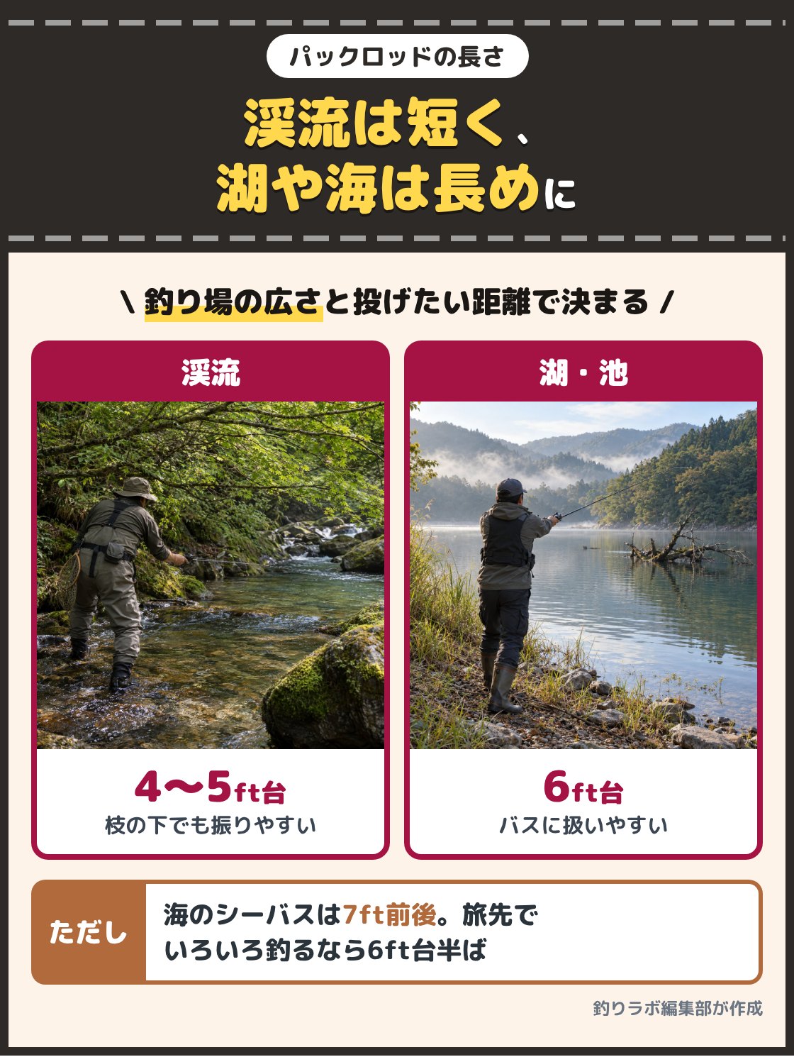 木の枝が張り出す渓流で短い竿を振る釣り人と、湖の岸で投げる釣り人の写真。渓流は4ftから5ft台、湖や池のバスは6ft台が扱いやすく、海のシーバスは7ft前後、旅先でいろいろ釣るなら6ft台半ばが目安