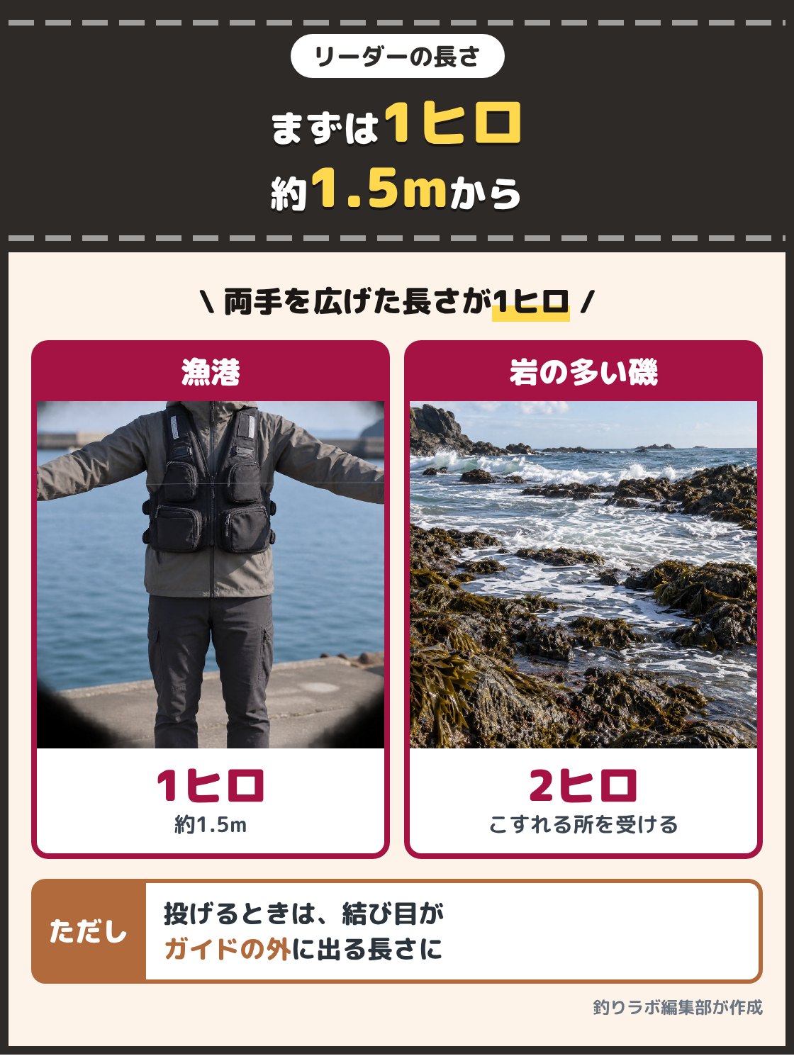 両手を広げてリーダーの長さを測る手元と、岩と海藻の多い磯の写真。リーダーの長さは両手を広げた1ヒロ、約1.5mから始め、岩や海藻の多い磯では2ヒロほどまで長くする