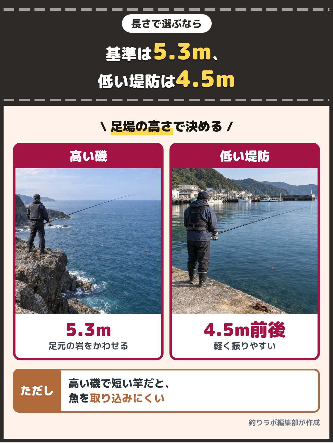 足場の高い磯で長い竿を出す釣り人と、足場の低い堤防で短めの竿を出す釣り人の写真。磯竿の長さは5.3mが基準で、足場の低い堤防や竿を振る場所が狭い所では4.5m前後が扱いやすい