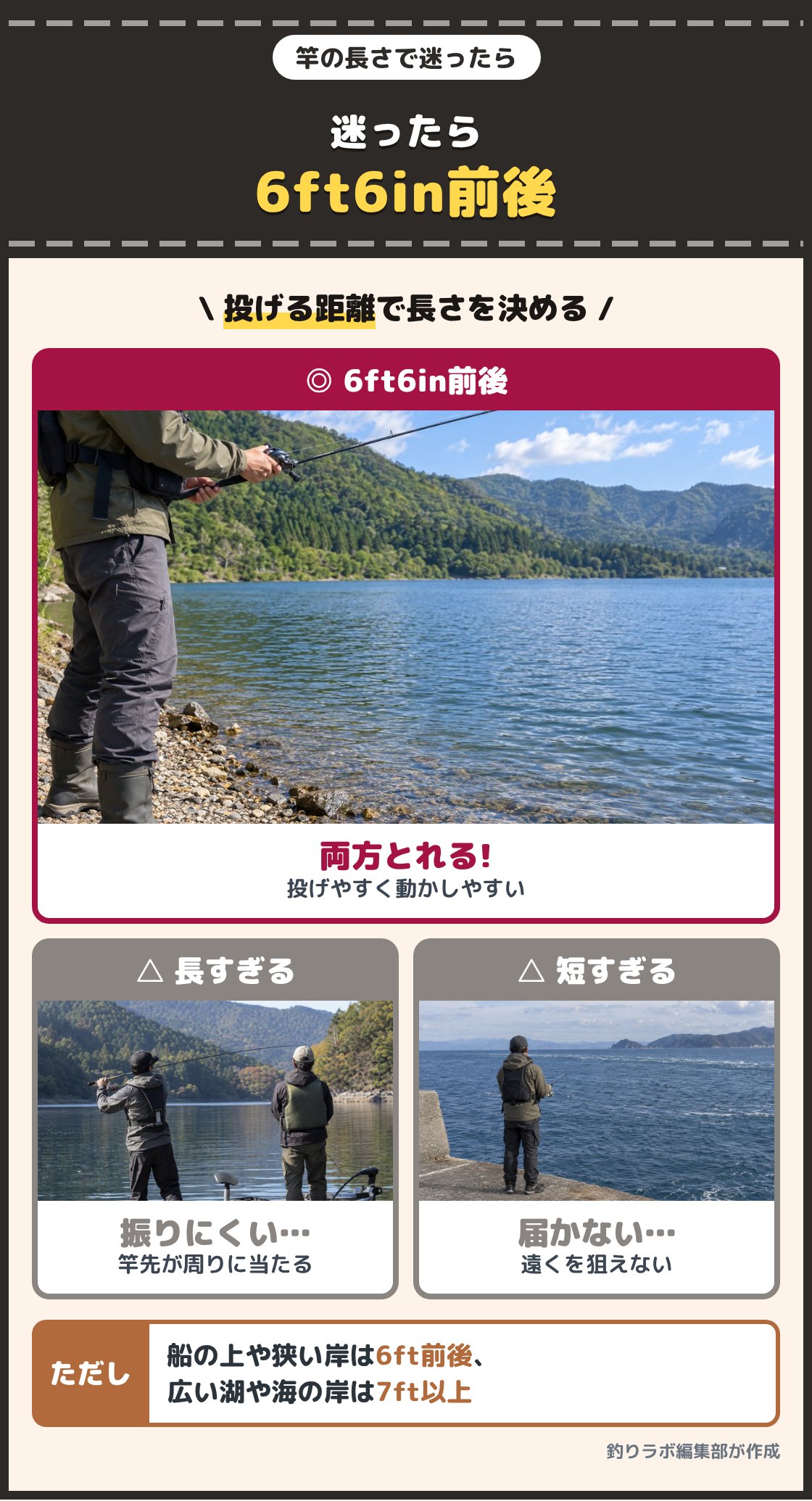 岸で6ft6in前後のベイトロッドを構える釣り人と、狭い船の上で長い竿を持て余す釣り人、海の岸で短い竿を使う釣り人の写真。最初の1本は6ft6in前後が扱いやすく、狭い所は6ft前後、広い所は7ft以上が向く