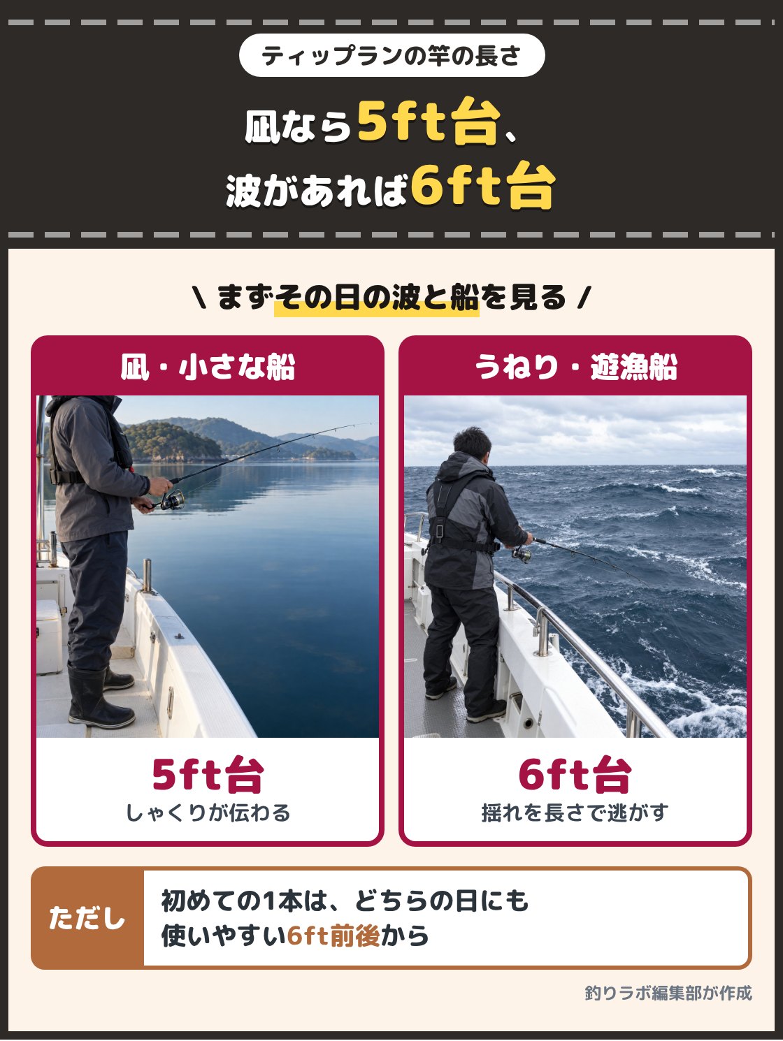 凪の海で短い竿を振る釣り人と、うねりのある海で長めの竿を構える釣り人の写真。波が穏やかな日や小さな船なら5ft台、うねりのある日や大きな遊漁船なら6ft台の竿が長さの目安