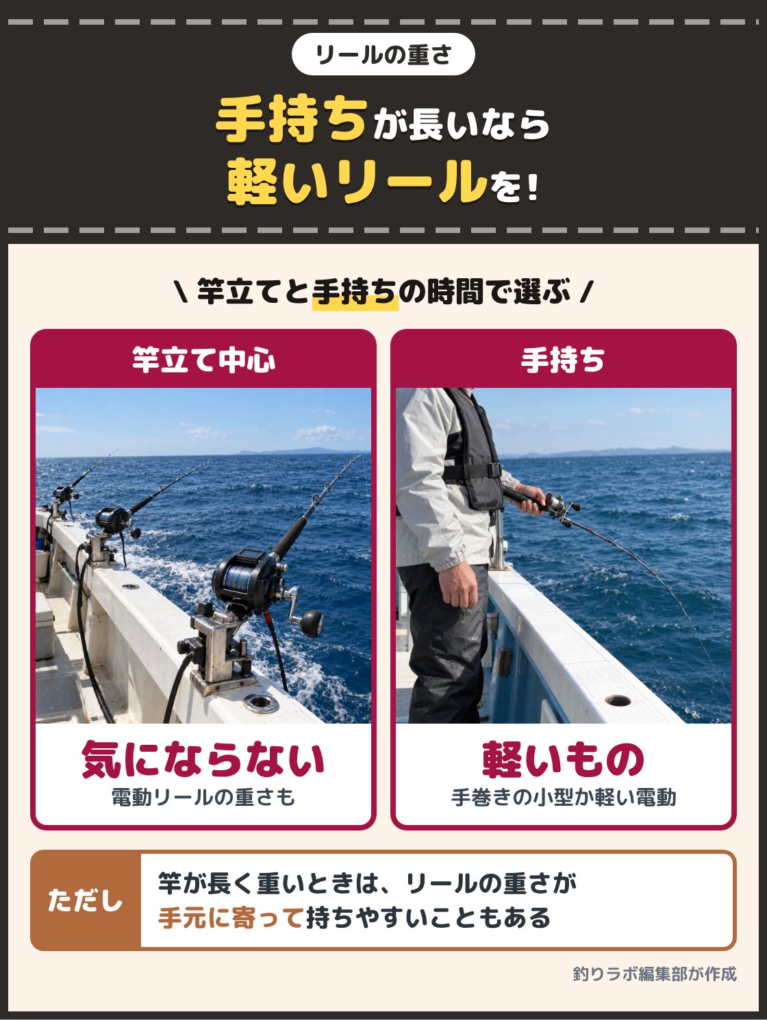 船べりの竿立てに電動リールの竿が並ぶ写真と、竿を手に持って構える釣り人の写真。竿立てに置いて待つ時間が中心なら電動リールの重さはあまり気にならず、手持ちが長いなら手巻きの小型リールか軽めの電動リールが腕に楽