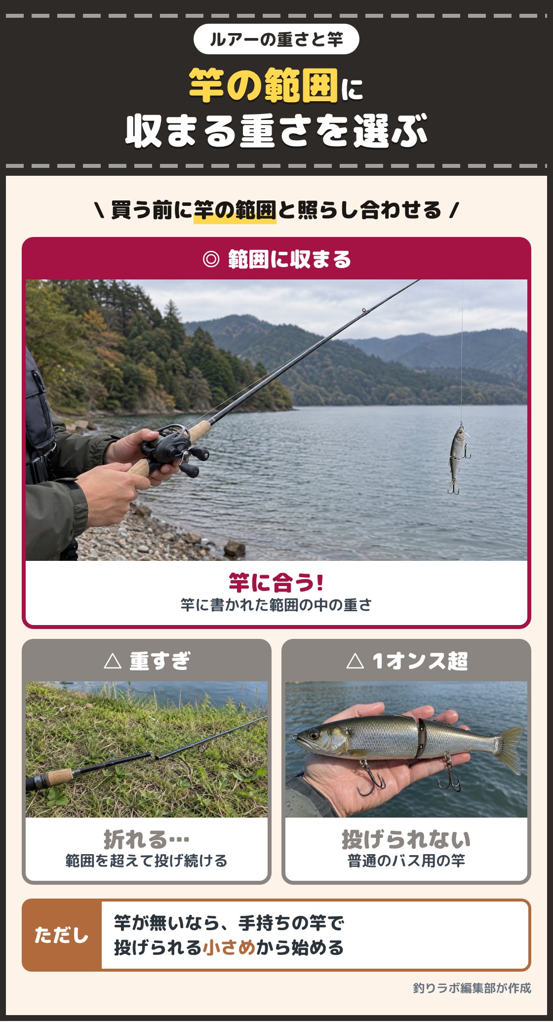 竿先からジョイントルアーを垂らして構えた釣り人と、折れた竿、手のひらに載せた大きなジョイントルアーの写真。竿に書かれた重さの範囲に収まるルアーを選ぶ。範囲を超えて投げ続けると竿が折れる原因になり、1オンス(約28g)を大きく超えるものは普通のバス用の竿では投げられないことがある