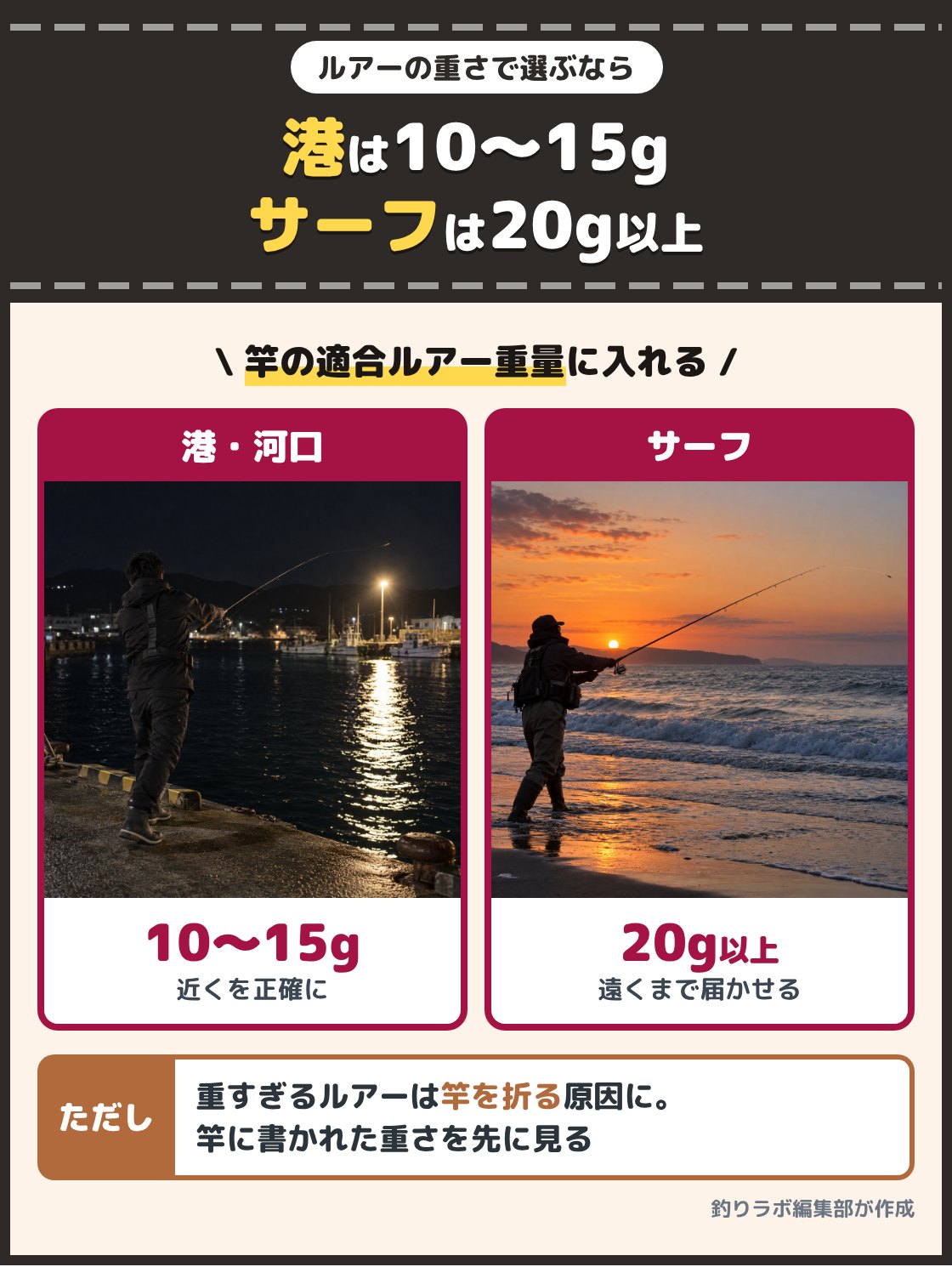 港の明かりの近くで投げる釣り人と、サーフで遠くへ投げる釣り人の写真。港や河口なら10gから15g前後、遠くへ投げるサーフや広い河口なら20g以上のルアーが目安。どちらも使う竿の適合ルアー重量に入る重さを選ぶ