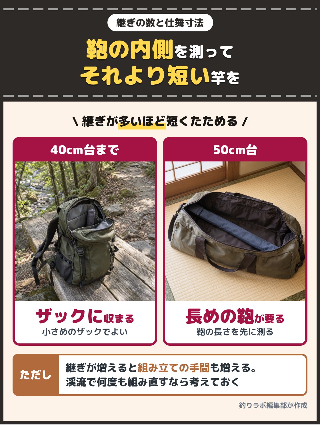 小さめのザックに収まった竿袋と、横に長い鞄に入れた竿袋の写真。仕舞寸法が40cm台までなら小さめのザックに収まりやすく、50cm台では長めの鞄が要るので、持っていく鞄の内側を測り、それより短いものを選ぶ