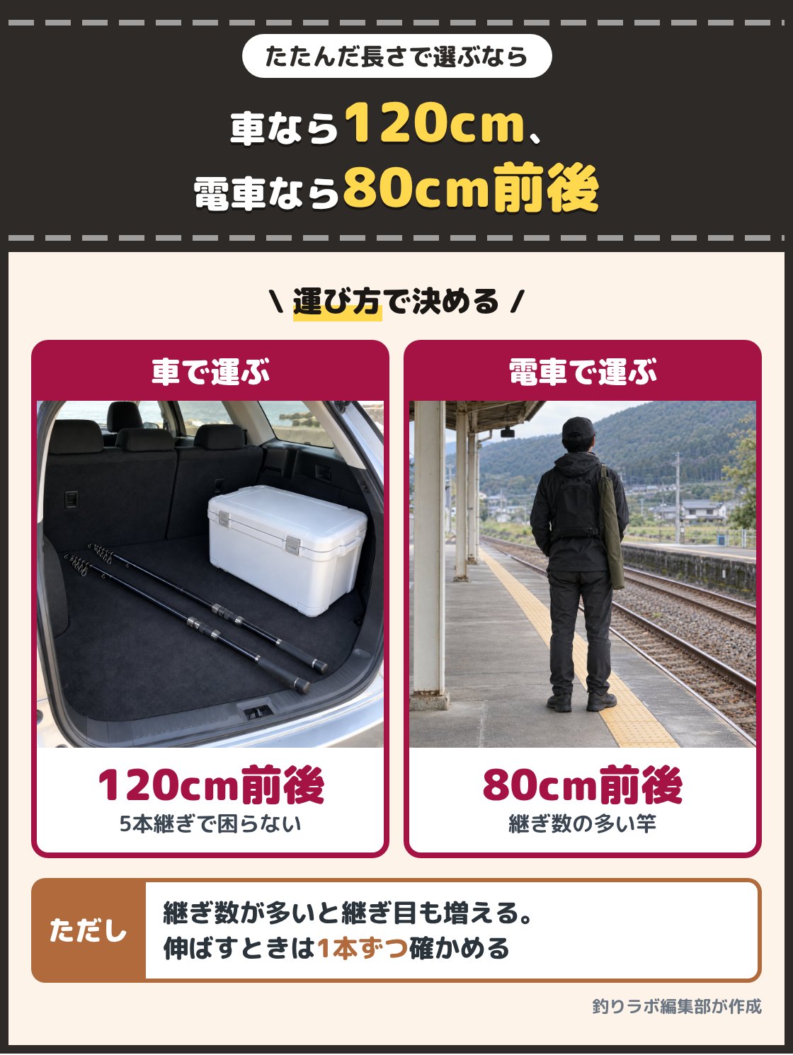 車の荷室に積んだたたんだ磯竿と、駅のホームで竿袋を肩にかけた釣り人の写真。5.3mの磯竿は5本継ぎならたたむと110cmから120cm前後、6本継ぎなら100cm前後で、電車で運ぶなら80cm前後までたためる竿も候補