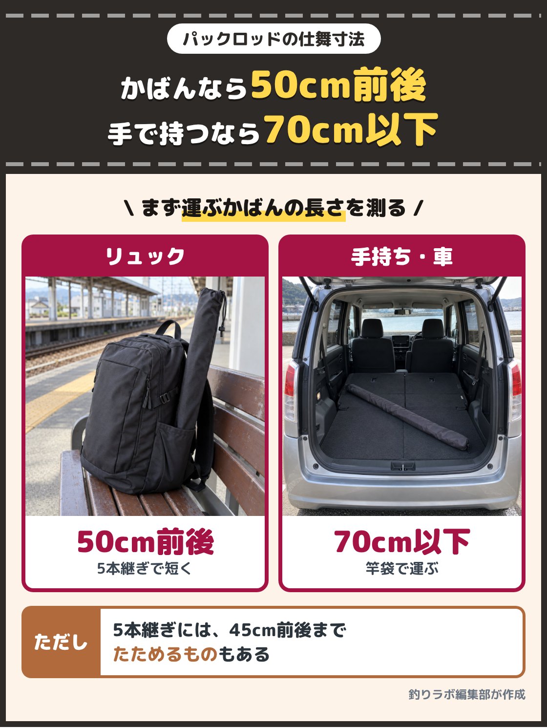 リュックの横のポケットに入れたたたんだ竿と、車の荷台に載せた竿袋の写真。リュックや旅行のかばんに入れるなら仕舞寸法50cm前後、手に持つか車に積むなら70cm以下の竿でも困らない