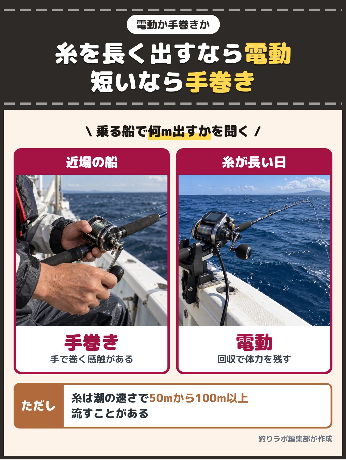 手巻きの両軸リールのハンドルを回す手元と、竿立てに置いた電動リールの写真。完全フカセでは潮の速さで50mから100m以上の糸を流すことがあり、糸を長く出す日は電動リール、出す糸が短い近場の船なら手巻きの両軸リールが合う