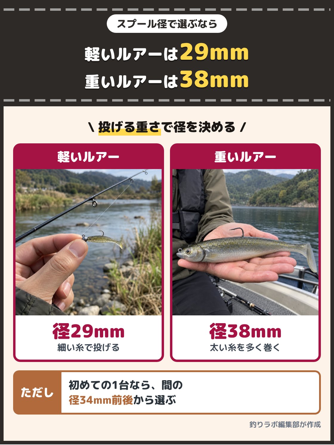 小さな軽いルアーを指でつまんだ手元と、大きく重いルアーを手のひらに載せた写真。5g前後より軽いルアーなら径29mm、重いルアーや太い糸なら径35mmから38mmのスプールが目安