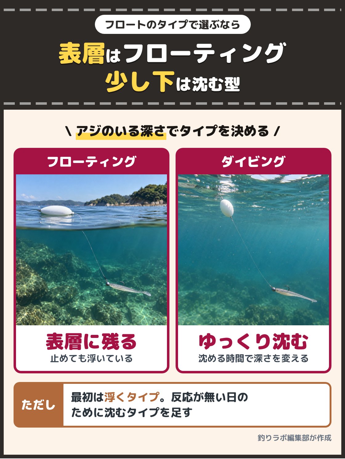 水面に浮いた楕円形のフロートと、水中をゆっくり沈むフロートの写真。アジが水面近くにいるならフローティング、少し下にいるならダイビングやシンキングを選ぶ。最初は浮くタイプにして、反応が無い日のために沈むタイプを足す