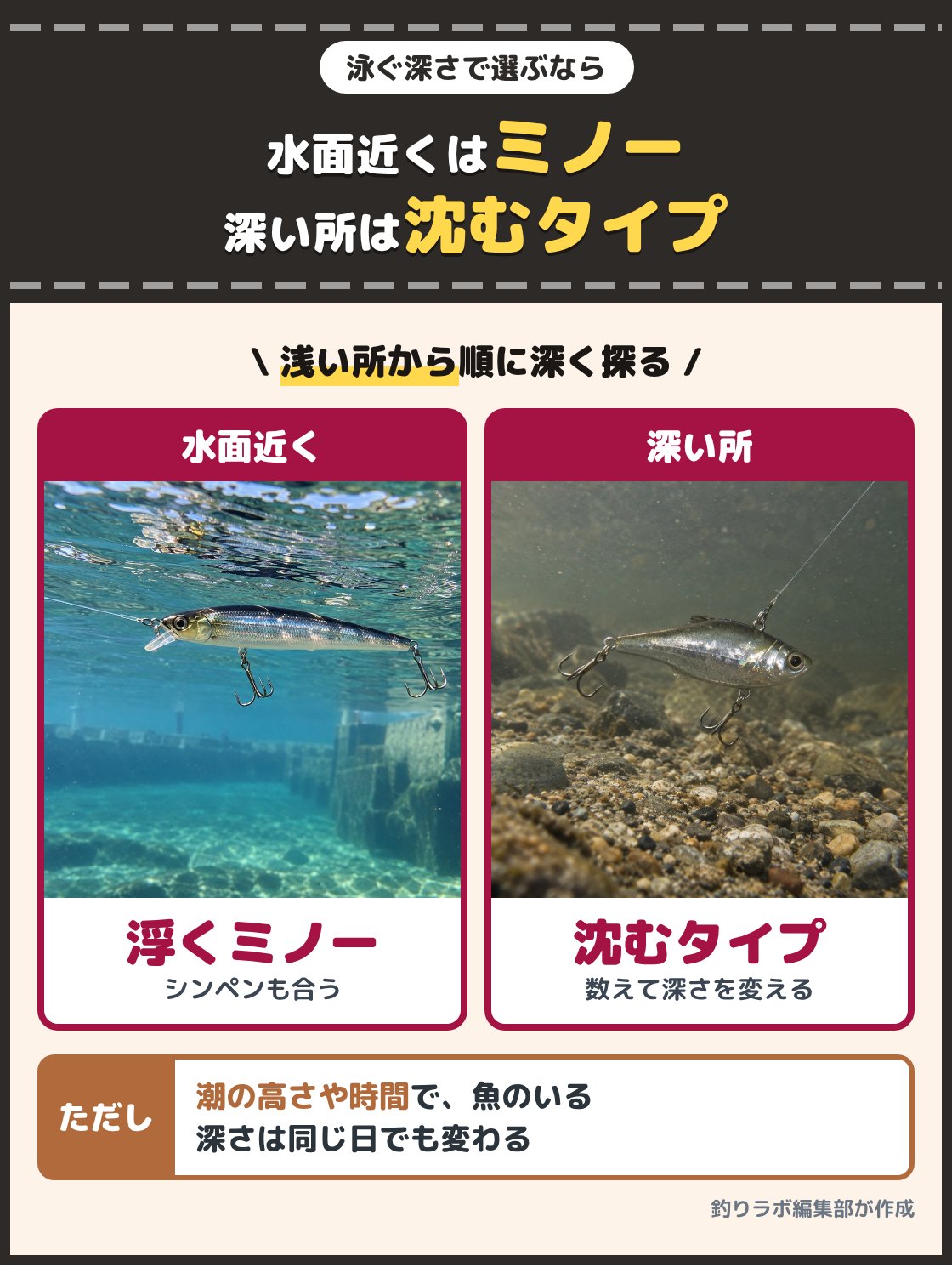 水面のすぐ下を泳ぐミノーと、底近くを泳ぐ平たいバイブレーションの写真。魚が水面近くにいる日は浮くミノーやシンキングペンシル、深い所にいる日は沈むミノーやバイブレーションを選ぶ。沈むタイプは着水してから数えた秒数で深さを変えられる