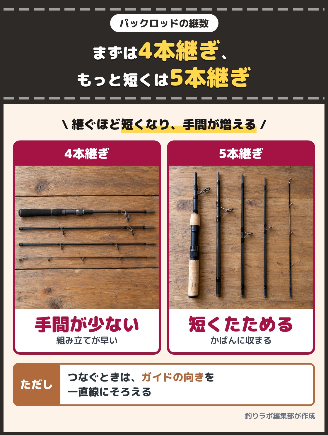 4本に分けた竿と、5本に分けた竿を板の上に並べた写真。組み立ての手間とたたんだ長さの釣り合いを取るなら4本継ぎ、もっと短くたたみたいなら5本継ぎが目安