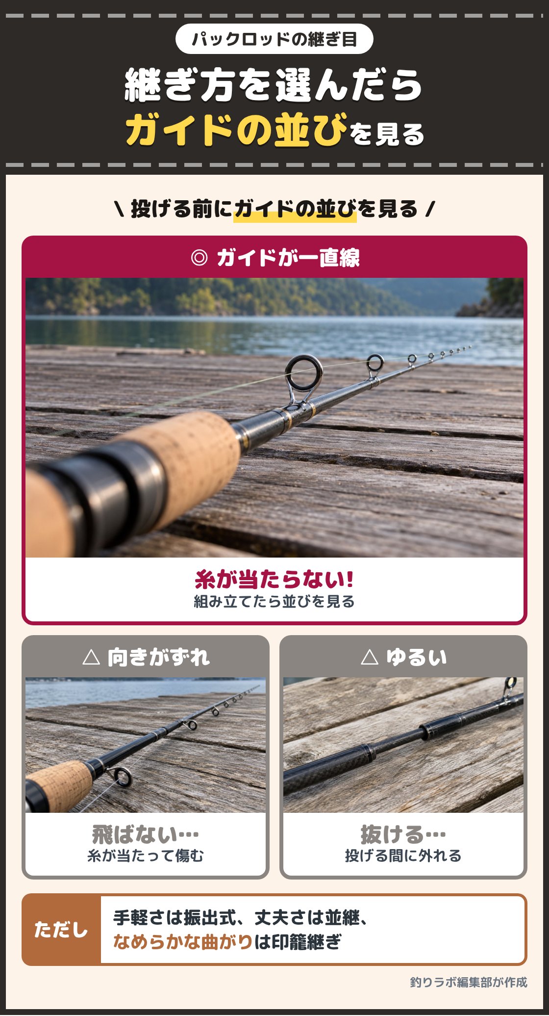 ガイドが一直線に並んだ竿と、継ぎ目から先のガイドがずれた竿、継ぎ目がゆるんだ竿の写真。手軽さなら振出式、丈夫さなら並継、なめらかな曲がりなら印籠継ぎを選び、どの継ぎ方でも組み立てたらガイドが一直線に並んでいるかを確かめる