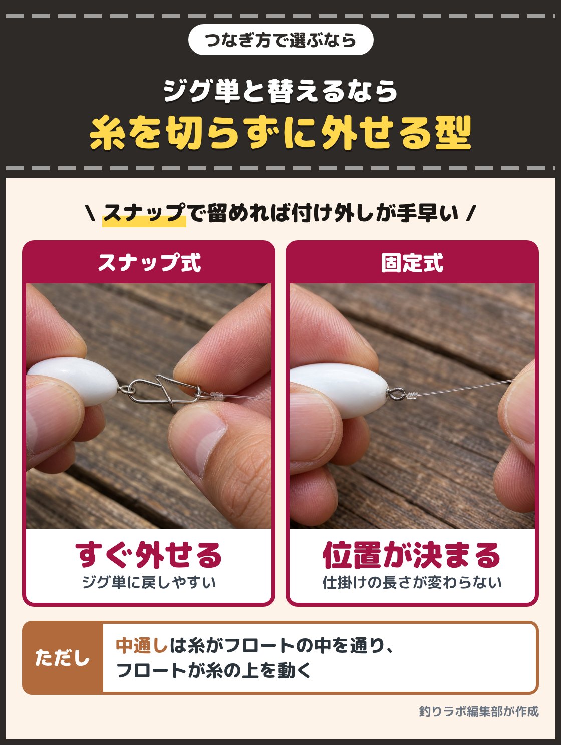 小さなスナップでフロートを留めているところと、フロートを糸に結んでいるところの写真。ジグヘッドだけの釣りと行き来しながら探るなら、糸を切らずにフロートを付け外せる型が手早い。糸に結ぶ固定式は、決まった位置にフロートが付く