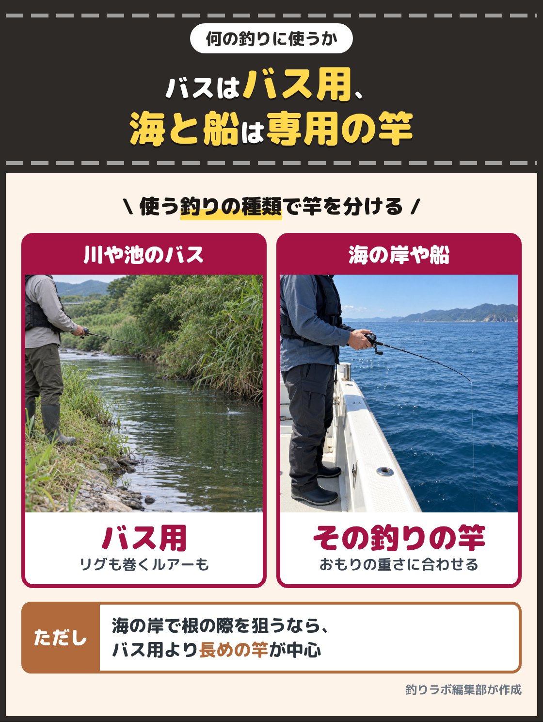 川の岸でベイトロッドを使う釣り人と、船の上から真下へおもりを落とす釣り人の写真。バス釣りならバス用のベイトロッド、岸からの海のルアー釣りや船の釣りなら、その釣りに合わせて作られた竿から選ぶ