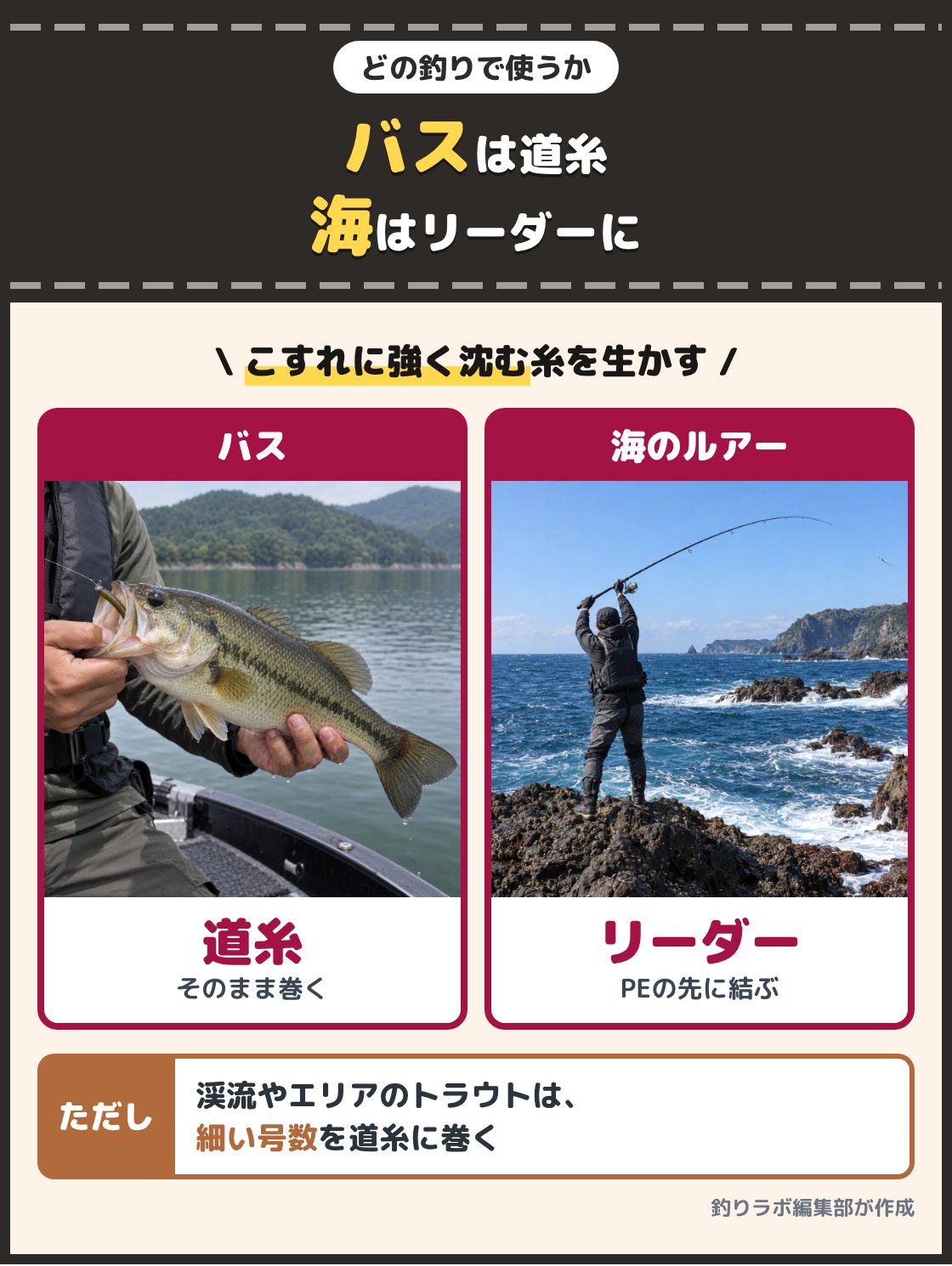 湖で釣れたブラックバスと、磯でルアーを投げる釣り人の写真。バス釣りではフロロカーボンを道糸としてそのまま巻き、海のルアー釣りではPEの先のリーダーに使う。渓流やエリアのトラウトでは細い号数を道糸に巻く