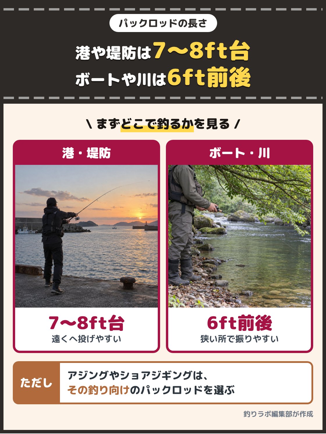 夕方の港で長めの竿を振る釣り人と、木の枝が張り出した川岸で短い竿を振る釣り人の写真。港や堤防でシーバスやエギングを狙うなら7〜8ft台、ボートや川、池で釣るなら6ft前後の長さが目安